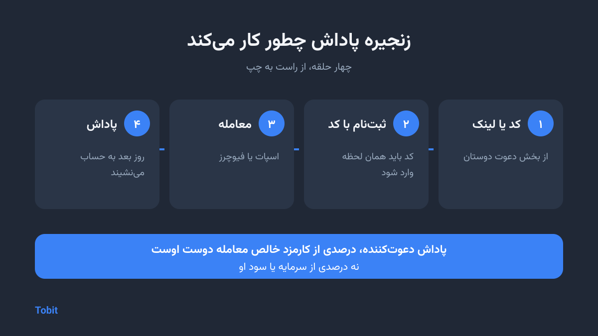 کد دعوت و جایزه ثبت نام توبیت کد دعوت و جایزه ثبت نام توبیت